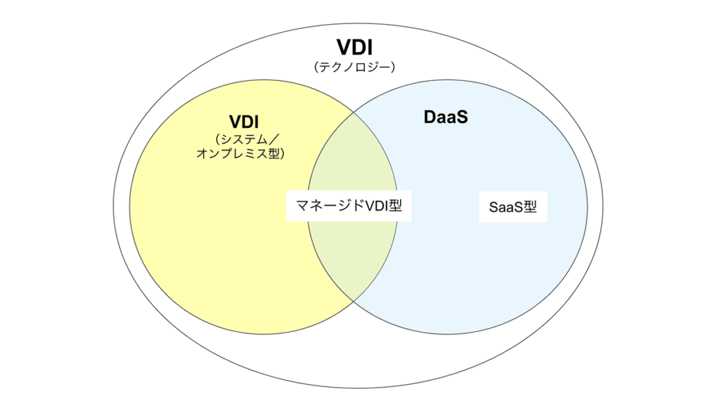 VDIというテクノロジーの総称の中に、システムとしてのVDIとDaaS, VDIをサービスとして提供するマネージドVDIが含まれている図